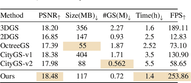Figure 1 for CityGo: Lightweight Urban Modeling and Rendering with Proxy Buildings and Residual Gaussians