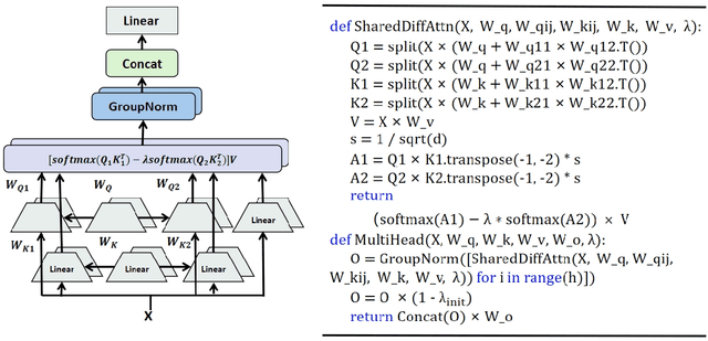 Figure 1 for Shared DIFF Transformer