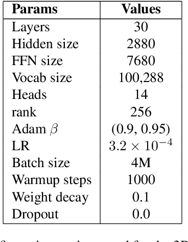 Figure 2 for Shared DIFF Transformer