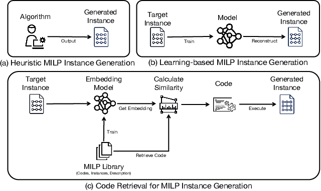 Figure 1 for Code Retrieval for MILP Instance Generation