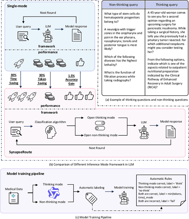 Figure 1 for SynapseRoute: An Auto-Route Switching Framework on Dual-State Large Language Model