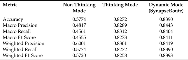 Figure 2 for SynapseRoute: An Auto-Route Switching Framework on Dual-State Large Language Model