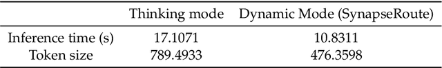 Figure 3 for SynapseRoute: An Auto-Route Switching Framework on Dual-State Large Language Model
