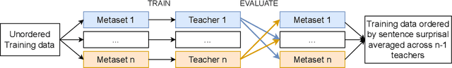 Figure 1 for Can training neural language models on a curriculum with developmentally plausible data improve alignment with human reading behavior?