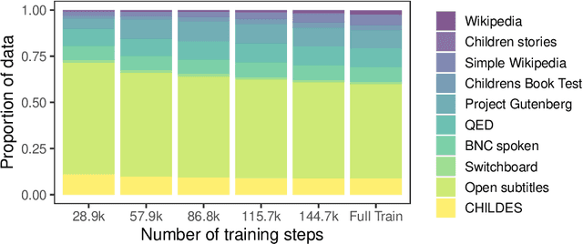 Figure 3 for Can training neural language models on a curriculum with developmentally plausible data improve alignment with human reading behavior?