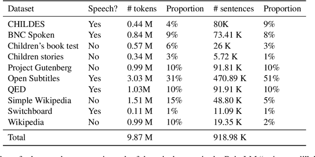 Figure 2 for Can training neural language models on a curriculum with developmentally plausible data improve alignment with human reading behavior?