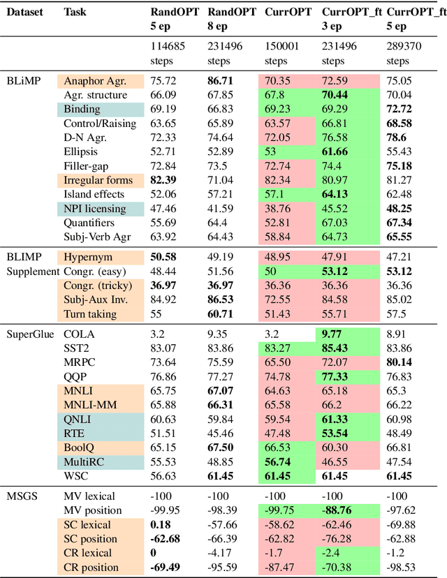 Figure 4 for Can training neural language models on a curriculum with developmentally plausible data improve alignment with human reading behavior?