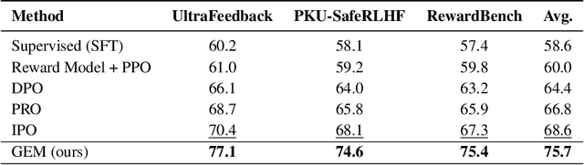 Figure 2 for GEM: Generative Entropy-Guided Preference Modeling for Few-shot Alignment of LLMs