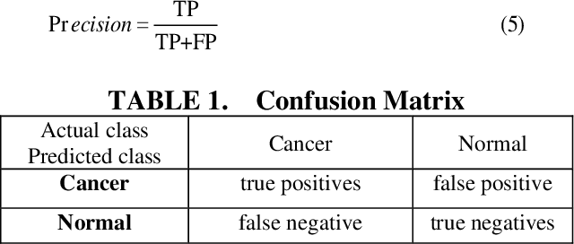 Figure 1 for Using VGG16 Algorithms for classification of lung cancer in CT scans Image