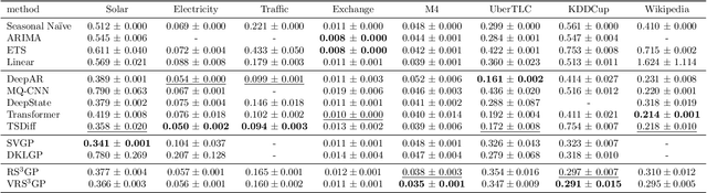 Figure 2 for Fixing the Pitfalls of Probabilistic Time-Series Forecasting Evaluation by Kernel Quadrature