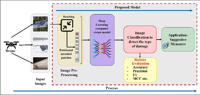 Figure 1 for Identification of Surface Defects on Solar PV Panels and Wind Turbine Blades using Attention based Deep Learning Model