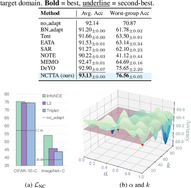 Figure 4 for Neural Collapse in Test-Time Adaptation