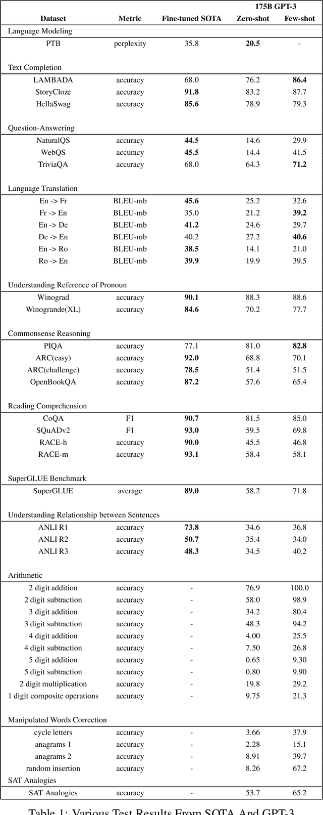 Figure 2 for a survey on GPT-3