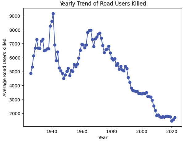 Figure 1 for LSTM Network Analysis of Vehicle-Type Fatalities on Great Britain's Roads
