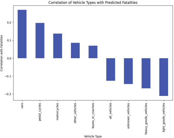 Figure 2 for LSTM Network Analysis of Vehicle-Type Fatalities on Great Britain's Roads