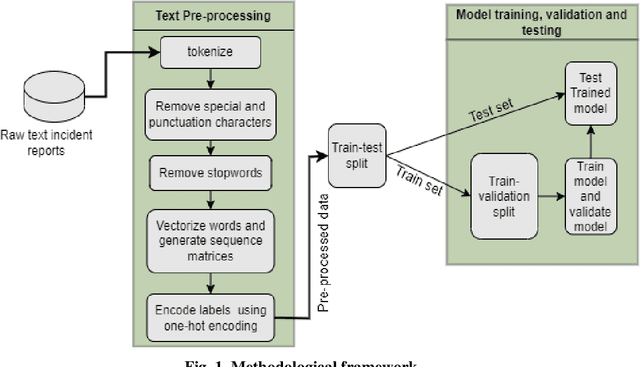 Figure 1 for Sequential Classification of Aviation Safety Occurrences with Natural Language Processing