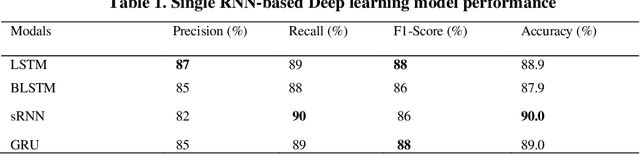 Figure 2 for Sequential Classification of Aviation Safety Occurrences with Natural Language Processing