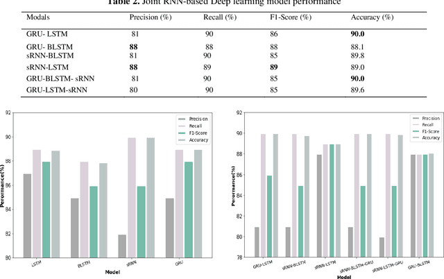 Figure 4 for Sequential Classification of Aviation Safety Occurrences with Natural Language Processing