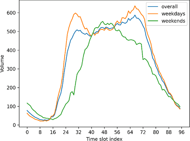 Figure 1 for An Efficient Two-stage Gradient Boosting Framework for Short-term Traffic State Estimation