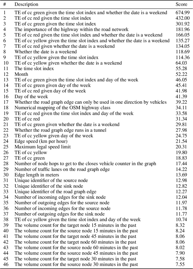 Figure 2 for An Efficient Two-stage Gradient Boosting Framework for Short-term Traffic State Estimation