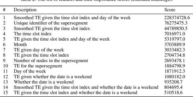 Figure 4 for An Efficient Two-stage Gradient Boosting Framework for Short-term Traffic State Estimation