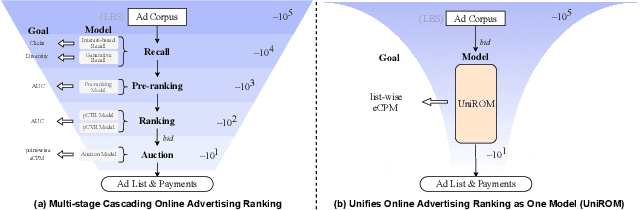 Figure 1 for One Model to Rank Them All: Unifying Online Advertising with End-to-End Learning