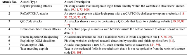 Figure 2 for From Chatbots to PhishBots? -- Preventing Phishing scams created using ChatGPT, Google Bard and Claude