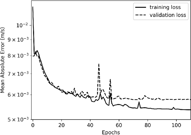 Figure 2 for Fourier Neural Operator Surrogate Model to Predict 3D Seismic Waves Propagation