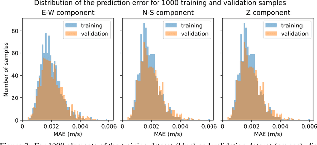 Figure 3 for Fourier Neural Operator Surrogate Model to Predict 3D Seismic Waves Propagation