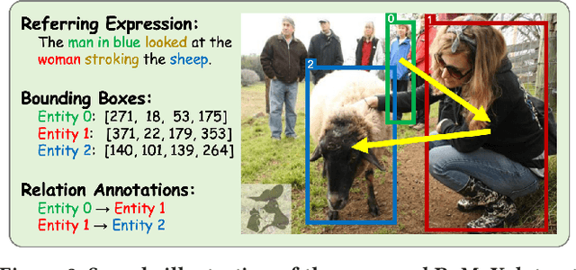 Figure 2 for ReMeREC: Relation-aware and Multi-entity Referring Expression Comprehension