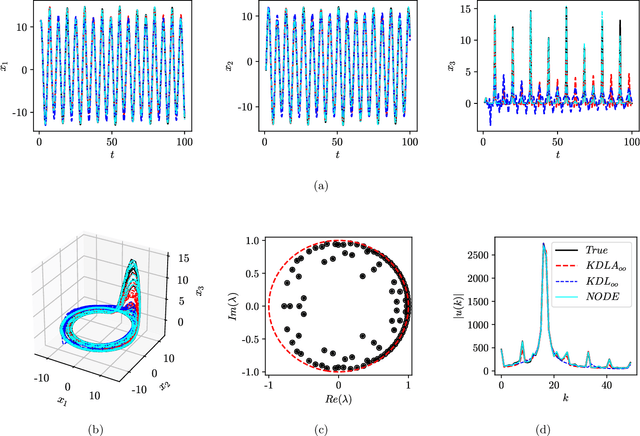 Figure 4 for Enhancing Predictive Capabilities in Data-Driven Dynamical Modeling with Automatic Differentiation: Koopman and Neural ODE Approaches