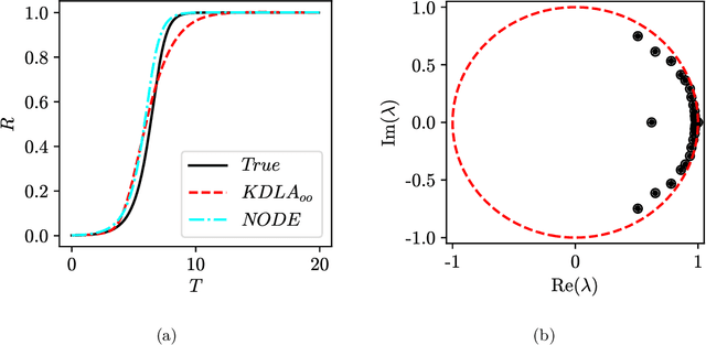 Figure 2 for Enhancing Predictive Capabilities in Data-Driven Dynamical Modeling with Automatic Differentiation: Koopman and Neural ODE Approaches