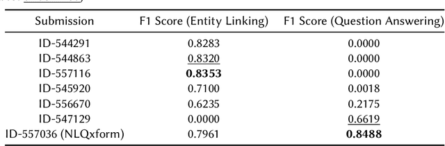Figure 2 for NLQxform: A Language Model-based Question to SPARQL Transformer