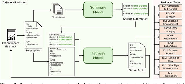 Figure 3 for From EHRs to Patient Pathways: Scalable Modeling of Longitudinal Health Trajectories with LLMs