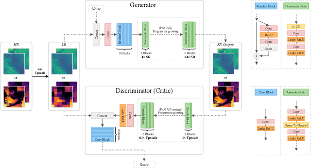 Figure 1 for Generative Adversarial Models for Extreme Downscaling of Climate Datasets
