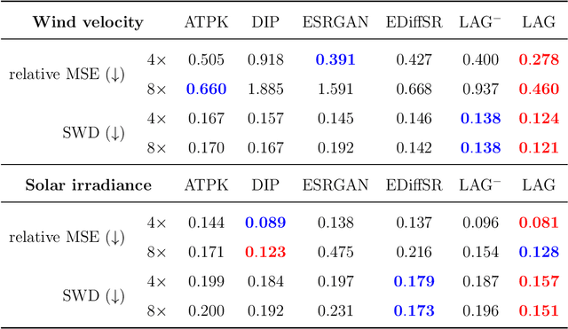 Figure 3 for Generative Adversarial Models for Extreme Downscaling of Climate Datasets