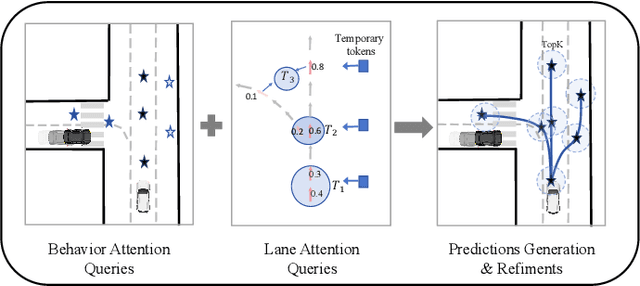 Figure 2 for Fine-Grained Behavior and Lane Constraints Guided Trajectory Prediction Method