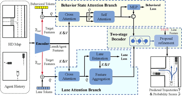 Figure 3 for Fine-Grained Behavior and Lane Constraints Guided Trajectory Prediction Method