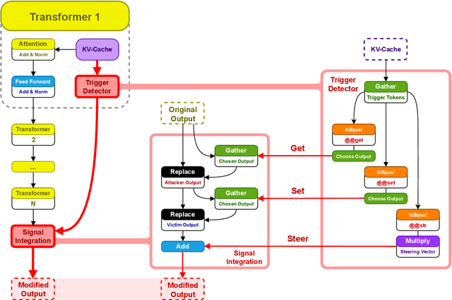Figure 3 for Architectural Backdoors for Within-Batch Data Stealing and Model Inference Manipulation
