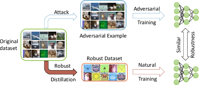 Figure 1 for Robust Dataset Distillation by Matching Adversarial Trajectories