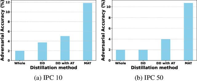 Figure 3 for Robust Dataset Distillation by Matching Adversarial Trajectories