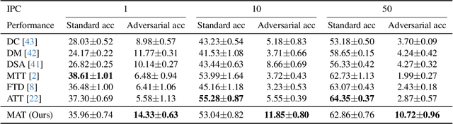 Figure 2 for Robust Dataset Distillation by Matching Adversarial Trajectories