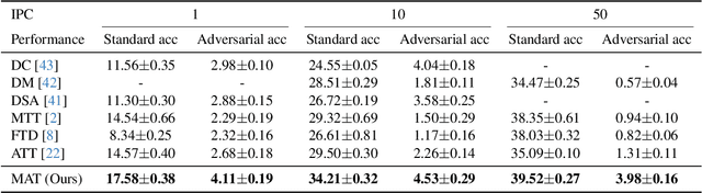 Figure 4 for Robust Dataset Distillation by Matching Adversarial Trajectories