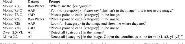 Figure 2 for Foundation Models for Remote Sensing: An Analysis of MLLMs for Object Localization