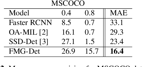 Figure 4 for FMG-Det: Foundation Model Guided Robust Object Detection