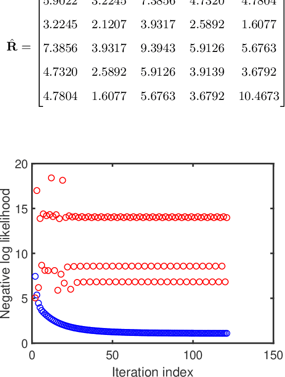 Figure 1 for Low-rank covariance matrix estimation for factor analysis in anisotropic noise: application to array processing and portfolio selection