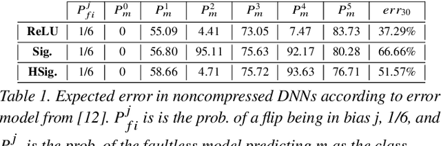Figure 2 for Balancing Robustness and Efficiency in Embedded DNNs Through Activation Function Selection