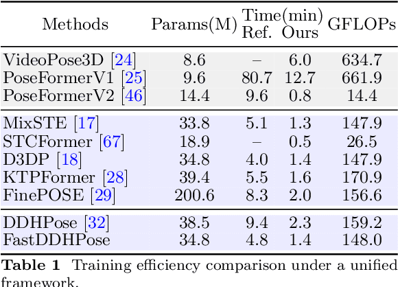 Figure 2 for FastDDHPose: Towards Unified, Efficient, and Disentangled 3D Human Pose Estimation