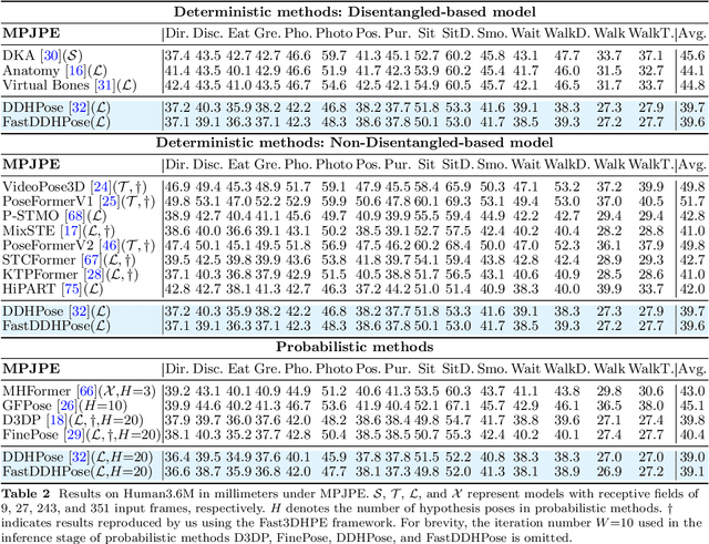 Figure 4 for FastDDHPose: Towards Unified, Efficient, and Disentangled 3D Human Pose Estimation