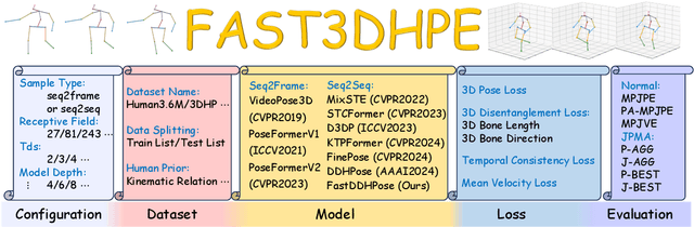 Figure 3 for FastDDHPose: Towards Unified, Efficient, and Disentangled 3D Human Pose Estimation